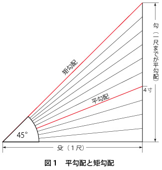 三 寸 勾配